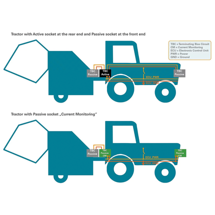 ISO-BUS Steckdose 9-pol. Active/Master 151234 - Hischier Auto AG