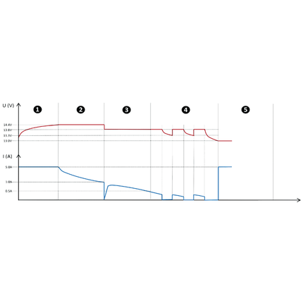 DEFA - Batterieladegerät Einbau 12 V 5 A